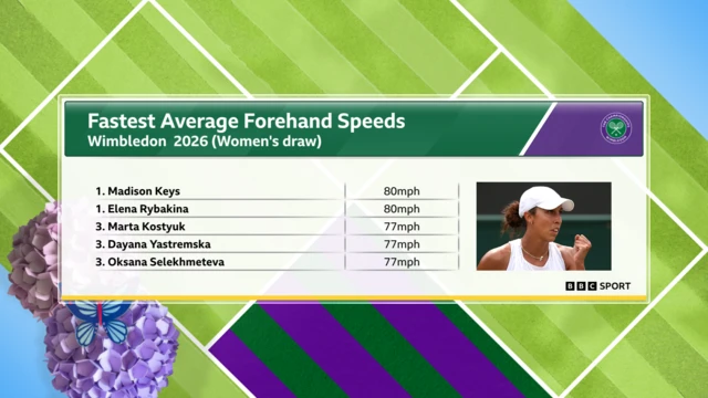 Fastest average forehand speeds graphic, which Madison Keys tops with a speed of 80mph