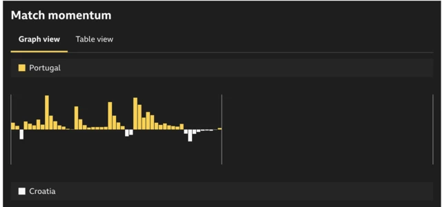 A screenshot of the match momentum graphic showing Portugal's dominance
