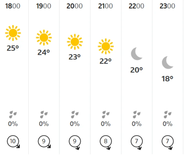 Weather forecast for Oval showing sunshine all evening