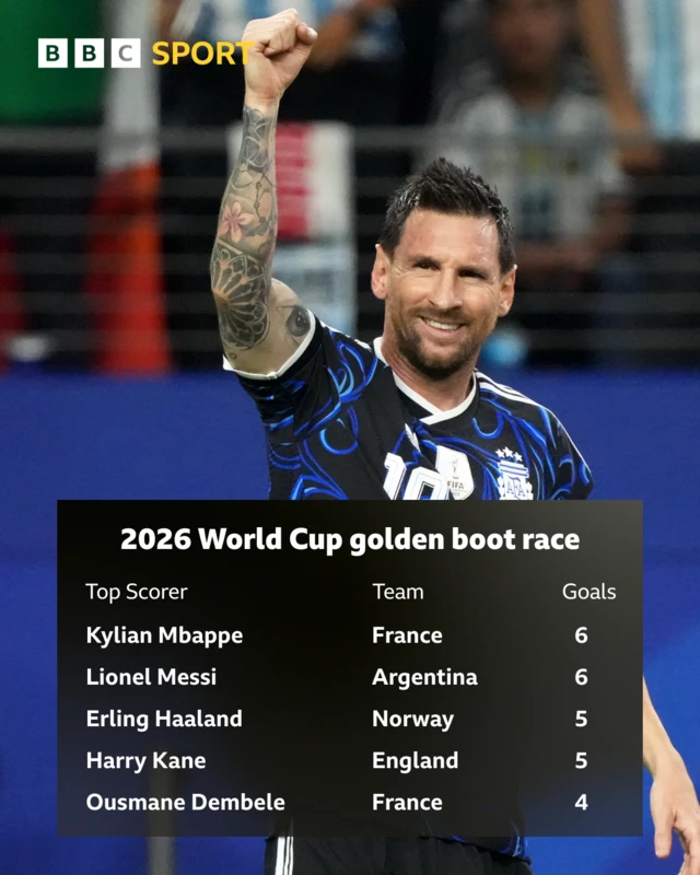 Golden boot stats under Lionel Messi celebrating