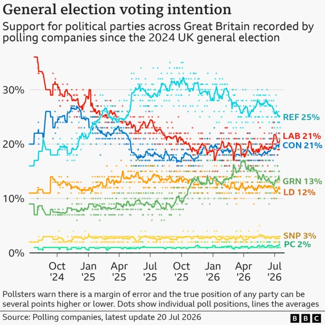 A line chart shows opinion polling across Great Britain for different parties since the 2024 General Election. Reform are on 25%, down from a peak of 32% in autumn 2025. Labour and the Conservatives are on 21% each, having seen a slight rise in recent weeks. The Greens are on 13%, down from a peak of 17% in April. The Lib Dems are steady on 12%. The SNP and Plaid Cymru are on 3% and 2% respectively. Pollsters warn there is a margin of error and the true position of any party can be several points higher or lower. Dots show individual poll positions, lines the average. Latest update 20 July 2026
