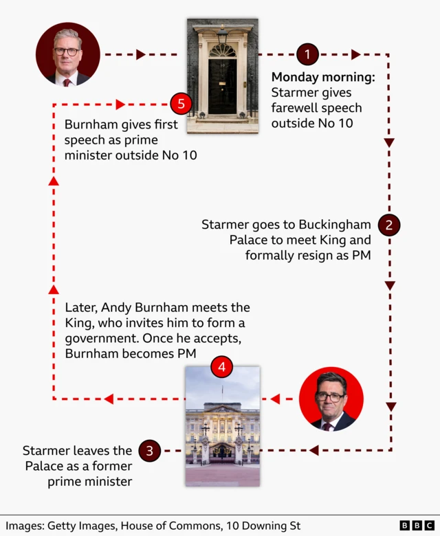 Infographic showing the process of a change of UK prime minister, illustrated with a dotted red route between 10 Downing Street and Buckingham Palace. Step 1: The outgoing prime minister gives a farewell speech outside No. 10 Downing Street. Step 2: The outgoing prime minister travels to Buckingham Palace to meet the King and formally resign. Step 3: The outgoing prime minister leaves the palace as a former prime minister. Step 4: The incoming prime minister meets the King at Buckingham Palace and is invited to form a government; upon accepting, the incoming prime minister takes office. Step 5: The new prime minister travels to No. 10 Downing Street and delivers a first speech outside the residence. Photos of the No. 10 door and Buckingham Palace mark the key locations, with numbered circles indicating each stage.