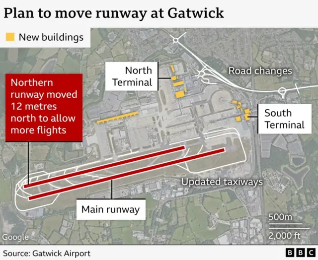 A map showing new position of northern runway and the new buildings proposed as part of the Gatwick development. Buildings, coloured yellow, are scattered around the current terminals, which are labelled North Terminal and South Terminal. Two parallel runways are highlighted red. One is labelled Main runway and the other is labelled 'Northern runway moved 12 metres north to allow more flights'.
