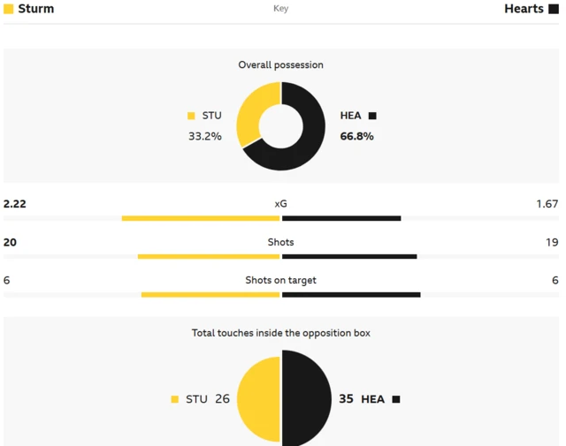 Match stats