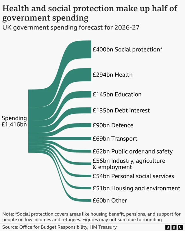 Sankey-style diagram titled “Health and social protection make up half of government spending,” showing the UK government spending forecast for 2026–27. Total spending of £1,416bn flows into categories of varying thickness. The largest allocations are £400bn for social protection and £294bn for health, together accounting for about half of spending. Other categories shown include £145bn education, £135bn debt interest, £90bn defence, £69bn transport, £62bn public order and safety, £56bn industry, agriculture, and employment, £54bn personal social services, £51bn housing and environment, and £60bn classified as other. A note states that figures may not sum due to rounding, with sources listed as the Office for Budget Responsibility and HM Treasury, and a BBC logo at the bottom.