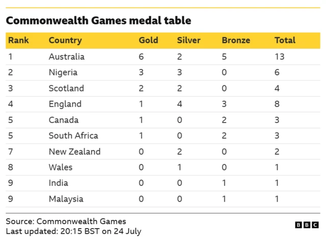 Medal table