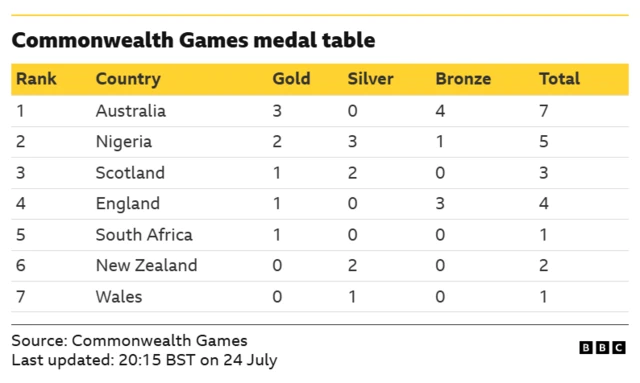 Medal table