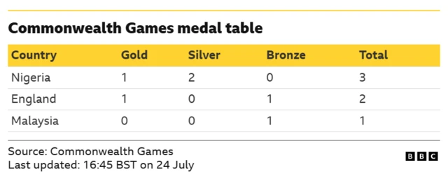 medal table