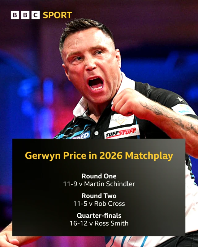 Gerwyn Price's results in the 2026 World Matchplay: 11-9 v Martin Schindler, 11-5 v Rob Cross and 16-12 v Ross Smith