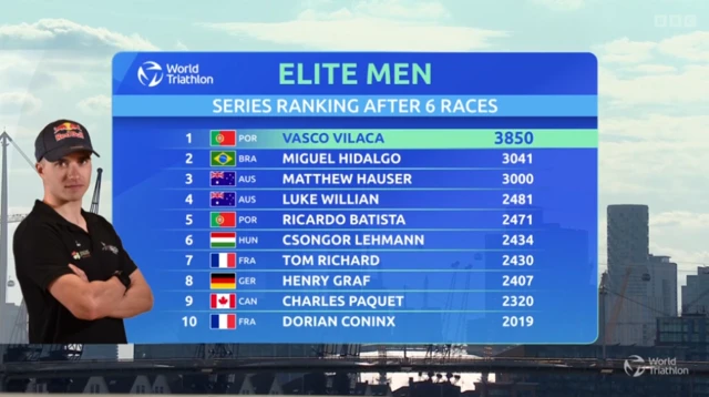 World Triathlon Championship Series rankings