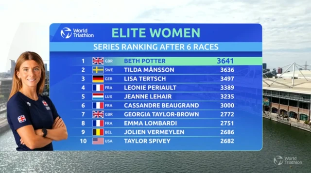World Championship Triathlon Series rankings