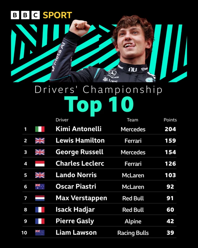 Drivers' top 10