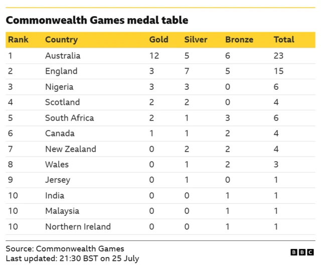 Medal table
