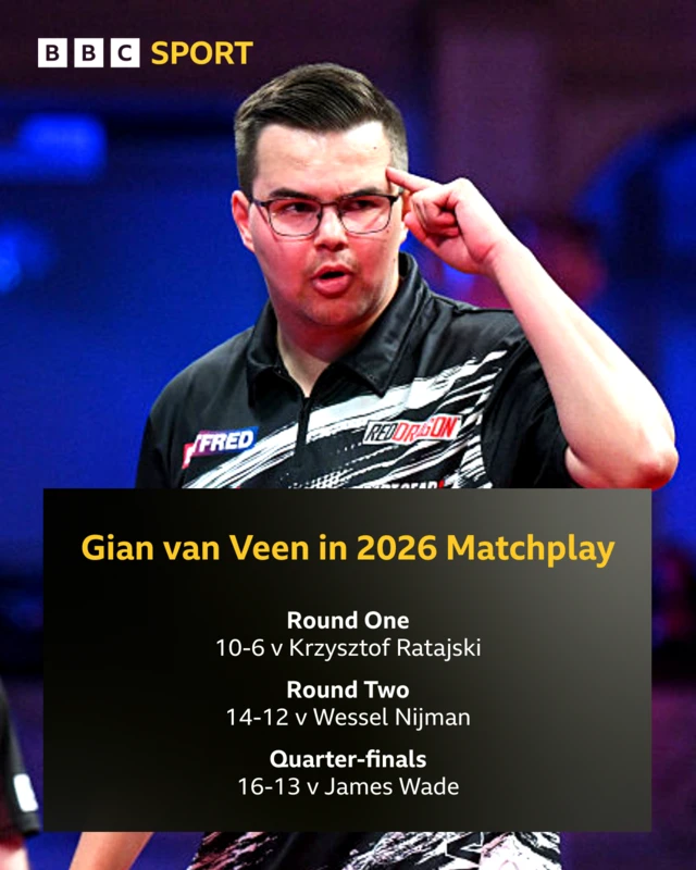 Gian van Veen's results in the 2026 Matchplay: 10-6 v Krzysztop Ratajski, 14-12 v Wessel Nijman, 16-13 v James Wade