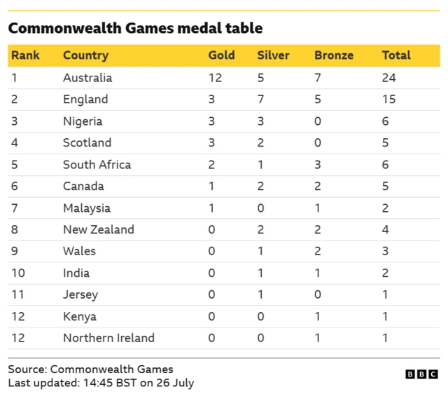 Medal table