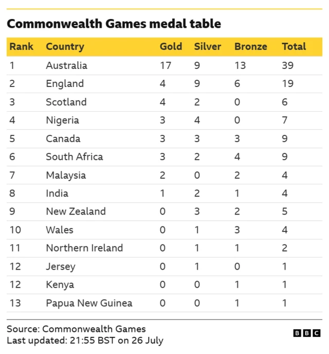 Medal table