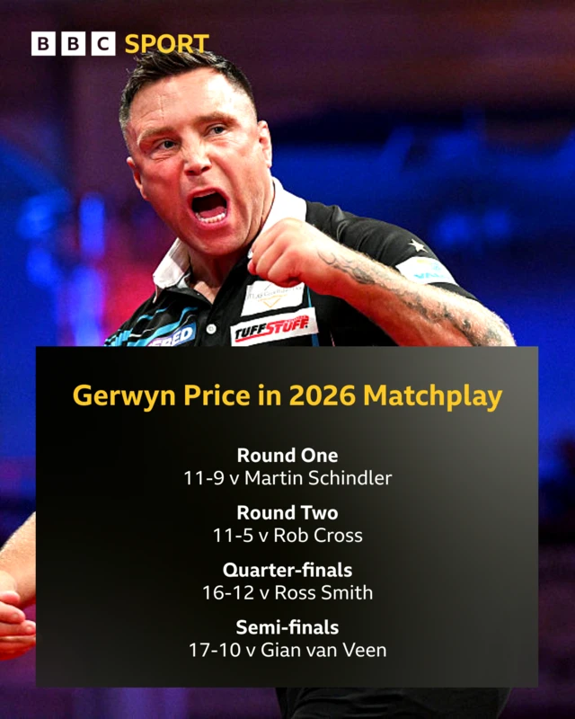 A graphic showing Gerwyn Price's results at the 2026 World Matchplay: 11-9 v Martin Schindler, 11-5 v Rob Cross, 16-12 v Ross Smith and 17-10 v Gian van Veen