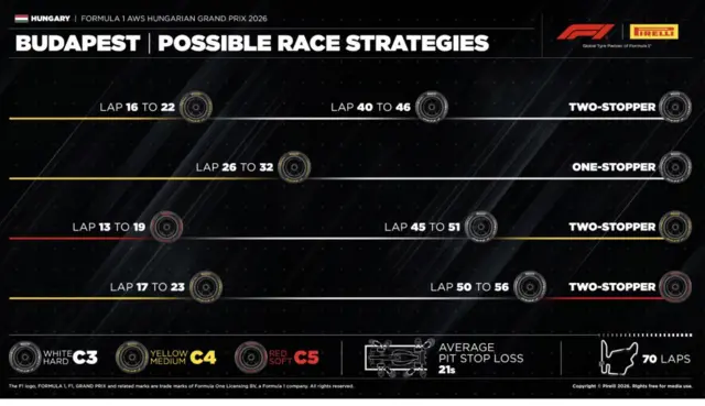 Race strategy for Hungary