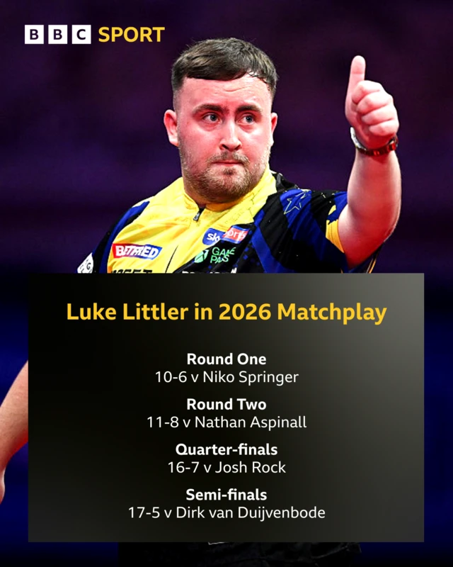 A graphic showing Luke Littler's results in the 2026 Matchplay: 10-6 v Niko Springer, 11-8 v Nathan Aspinall, 16-7 v Josh Rock, 17-5 v Dirk van Duijvenbode
