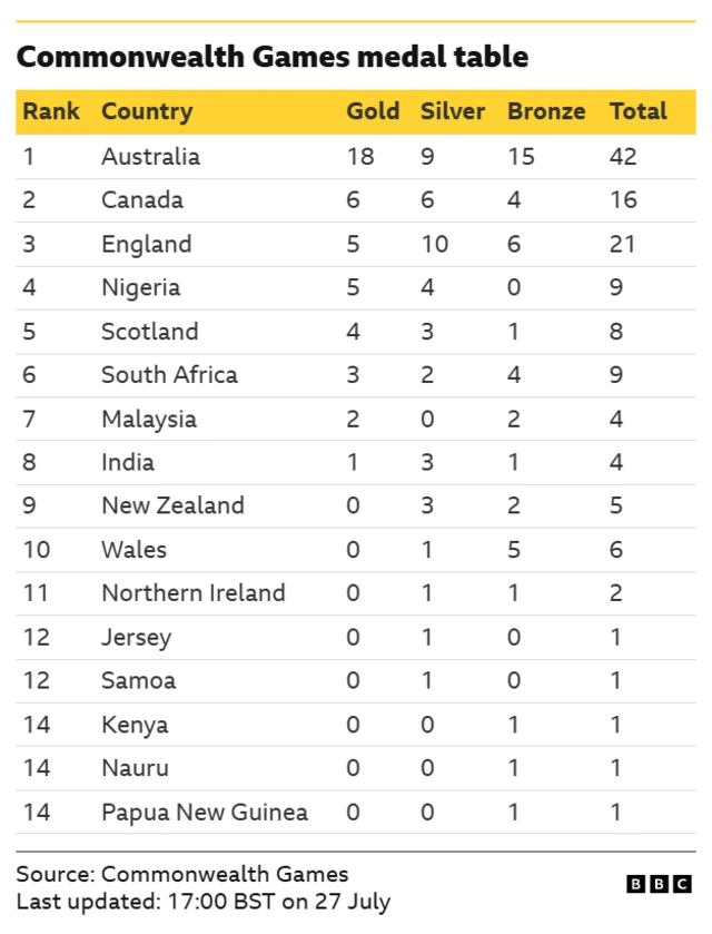 Medal table