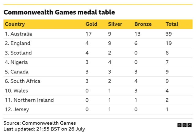 Medal table