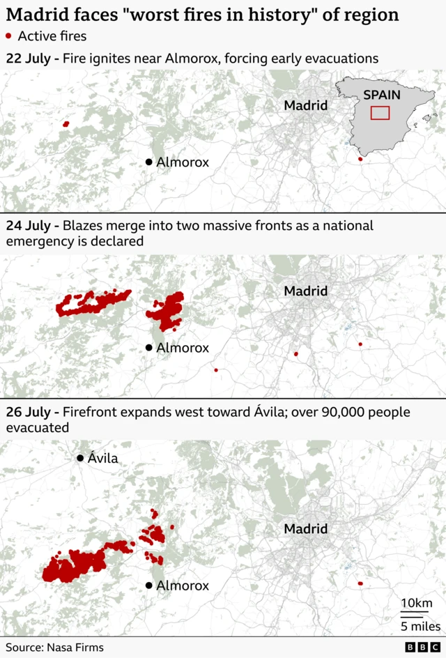 Three-panel map infographic titled “Madrid faces ‘worst fires in history’ of region” showing the growth of wildfires west of Madrid between 22 and 26 July. Active fires are marked in red. 22 July: A small cluster of fires appears near Almorox, southwest of Madrid, after a fire ignites and prompts early evacuations. An inset map of Spain shows the affected area’s location. 24 July: The fires expand dramatically into two large fronts west and northwest of Almorox as a national emergency is declared. Several smaller fire hotspots appear elsewhere around the region. 26 July: The firefront spreads further west toward Ávila and becomes a broad, continuous burn area stretching across forested land. The map notes that more than 90,000 people were evacuated. Madrid remains east of the main fire zone. A scale bar shows 10km (5 miles). Source: Nasa Firms