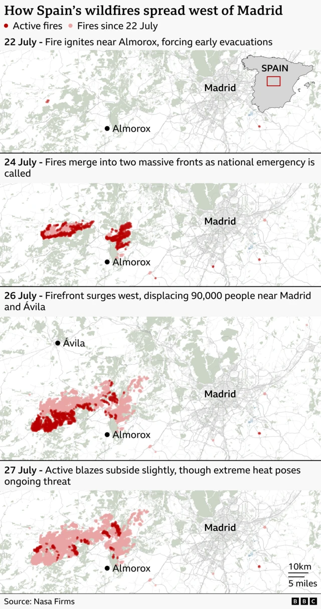Four-panel map infographic showing how wildfires spread west of Madrid between 22 and 27 July. Active fires are shown in red and areas burned since 22 July in pale pink. On 22 July, small isolated fire hotspots appear near Almorox, southwest of Madrid, with a caption noting that the fire ignited there and prompted early evacuations. An inset map locates the affected area within Spain. By 24 July, numerous active fire hotspots have expanded west of Almorox and merged into two large fire fronts, as a national emergency is declared. On 26 July, the burn area spreads dramatically westward toward Ávila, with extensive pink-shaded burned land surrounding clusters of active fires. The caption states that the firefront displaced 90,000 people near Madrid and Ávila. By 27 July, the burned area covers a broad swath of land west of Almorox. Active fire hotspots are fewer and more scattered, indicating some reduction in fire activity, although the caption warns that extreme heat continues to pose a threat. Source: Nasa Firms.