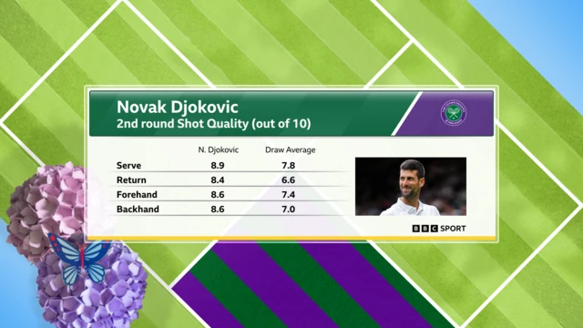 Stats showing Novak Djokovic's shot quality performance compares favourably to the rest of the Wimbledon field