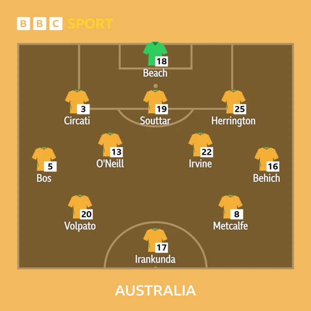 Australia starting XI