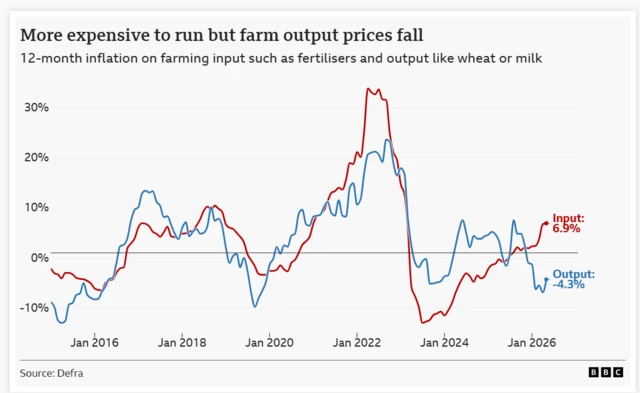 A graph marked with blue and red lines shows farming has become more expensive to run