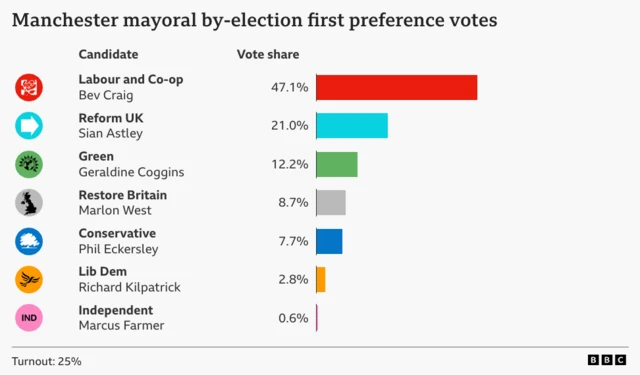 A bar chart showing the Greater Manchester mayoral by-election first preference votes share, Labour and Co-operative Bev Craig 47.1%, Reform UK Sian Astley 21.0%, Green Party Geraldine Goggins 12.2%, Restore Britain Marlon West 8.7%, Conservative Phil Eckerlsey 7.7%, Lib Dem Richard Kilpatrick 2.8%, Independent Marcus Farmer 0.6%
