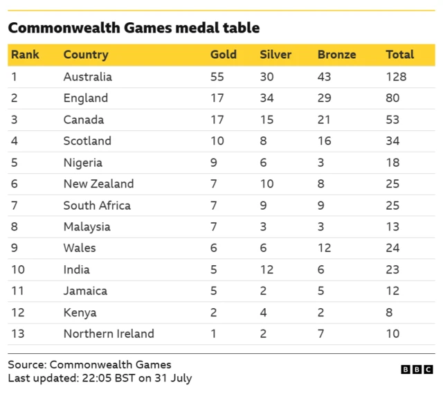 Top of the medal table
