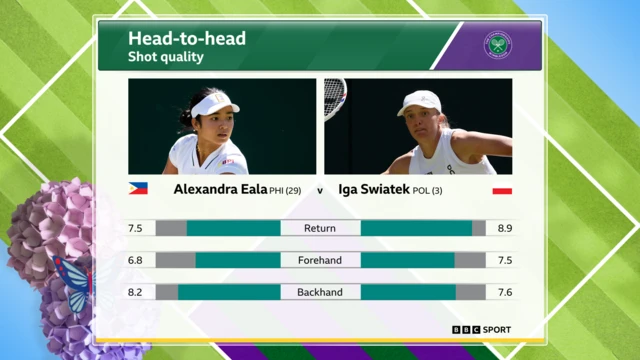 Head-to-head shot quality graphic for Alexandra Eala v Iga Swiatek