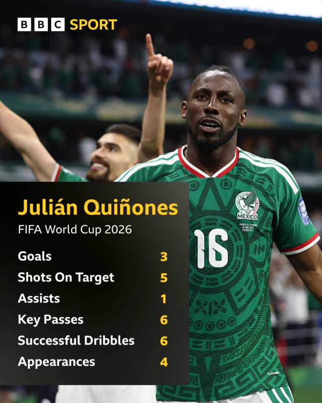 Graphic showing Julian Quinones statistics: 'Goals - 3, shots on target - 5, assists - 1, key passes - 6, successful dribbles - 6, appearances - 4'