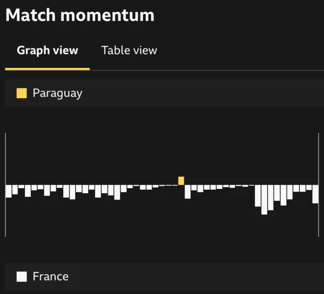 Match momentum Paraguay v France