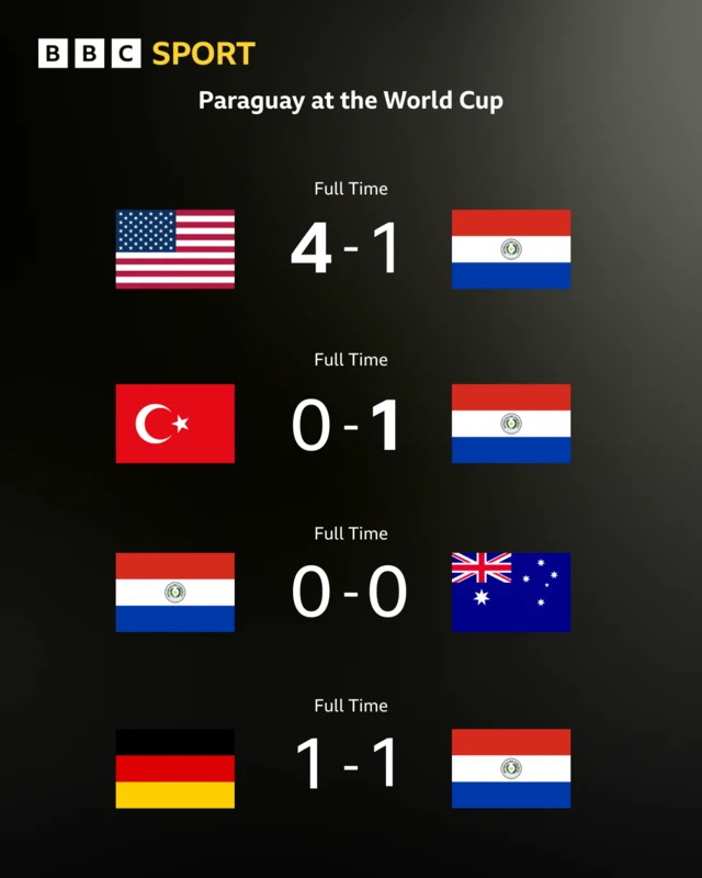 Paraguay results at the World Cup