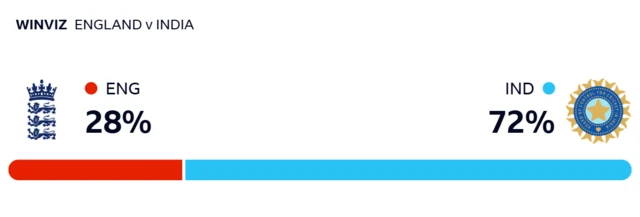 WinViz gives England 28% chance of victory, India 72%
