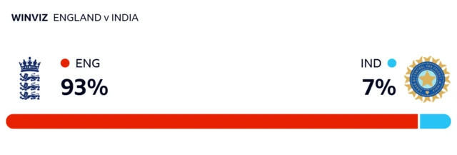 WinViz gives England 93% chance of winning, India 7%