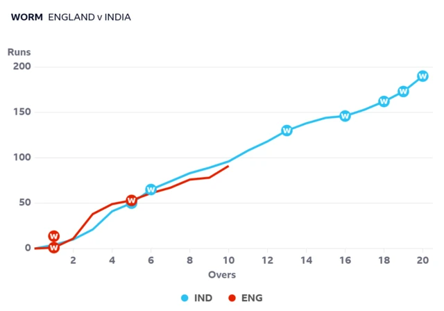 Worm graph showing England are slightly behind the required rate after 10 overs against India