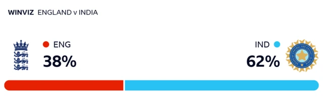 WinViz gives England 38% chance of victory, India 62%