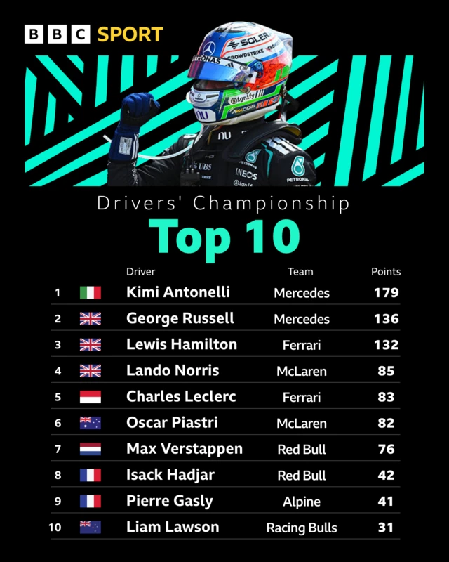 Drivers' top 10