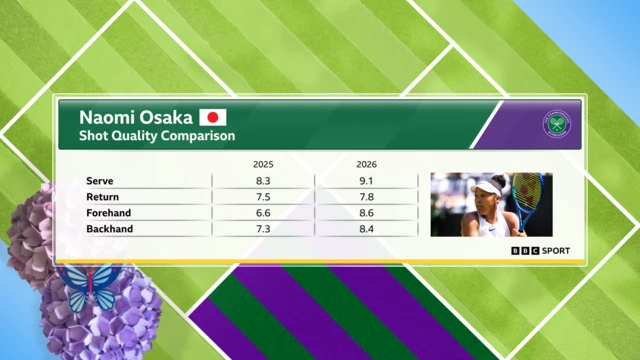 A table comparing Naomi Osaka's shot quality between 2025 and 2026