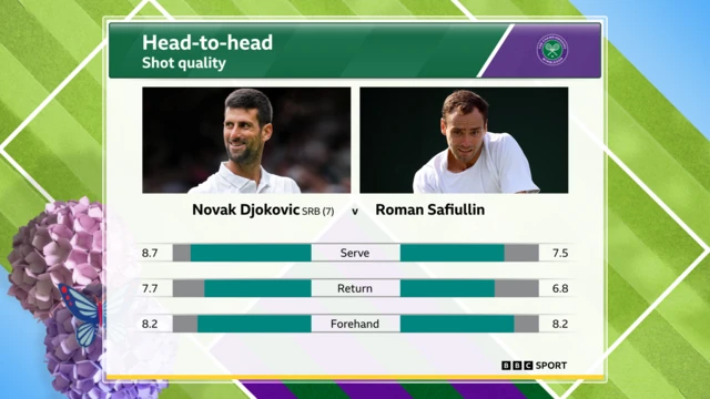 Novak Djokovic v Roman Safiullin head-to-head shot quality graphic