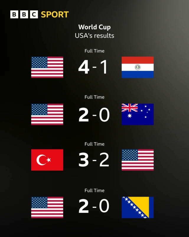 USA's World Cup results