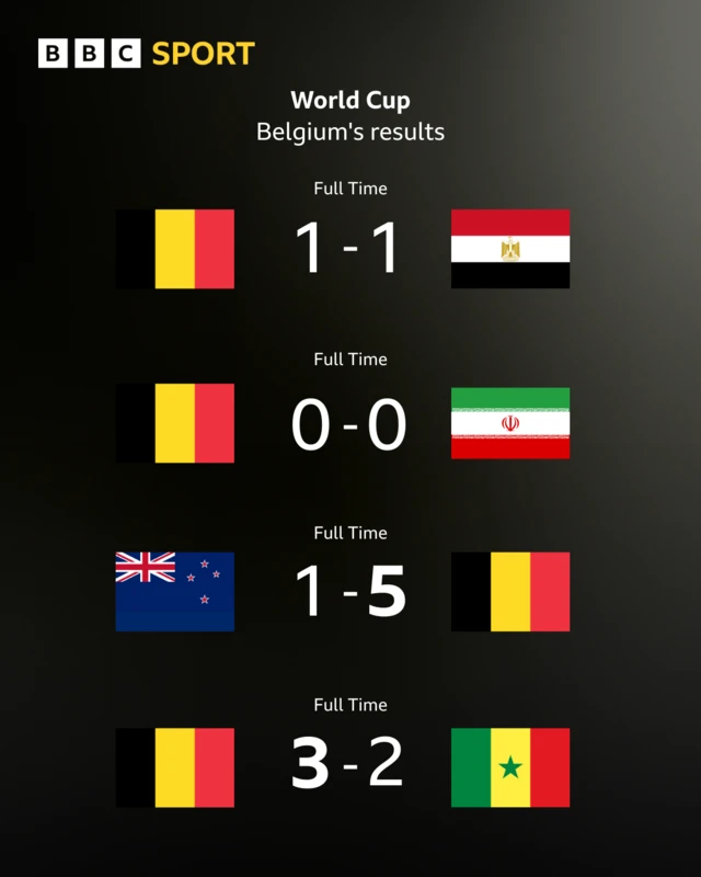 Belgium World Cup results