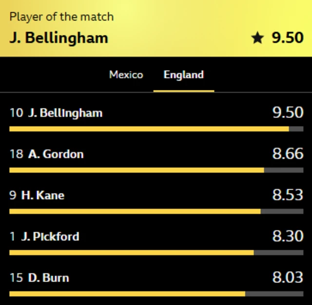 BBC Sport player ratings
