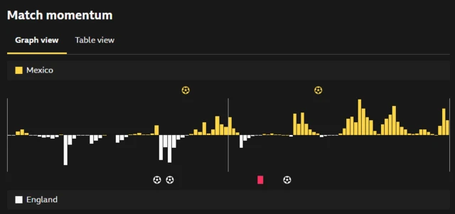Match momentum graphic showing Mexico's dominance
