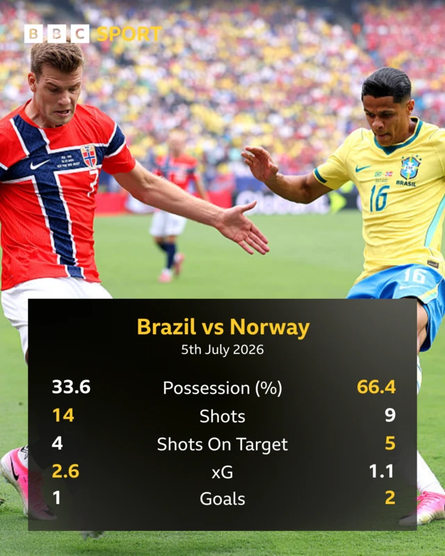 Graphic showing Brazil v Norway stats. 33.6% v 66.4% possession, 14 v 9 shots, 4 v 5 shots on target, 2.6 v 1.1 xg, 1 v 2 goals.