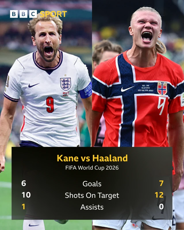 Harry Kane and Erling Haaland comparison graphic