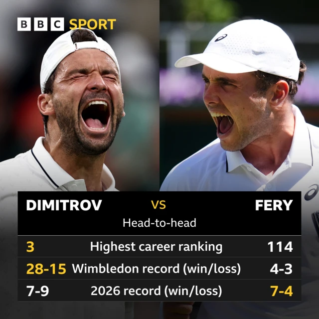 Grigor Dimitrov v Arthur Fery head-to-head stats